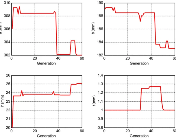 Figure 15 : Evolution des paramètres géométrique de la plaque par l’algorithme génétique 