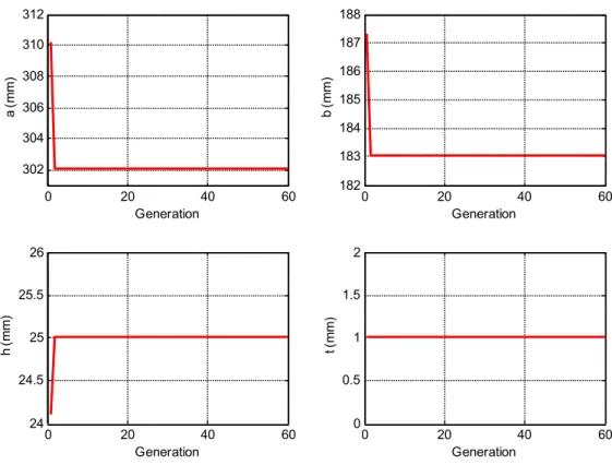 Figure 17 : Evolution des paramètres géométrique de la plaque par l’algorithme de gradient