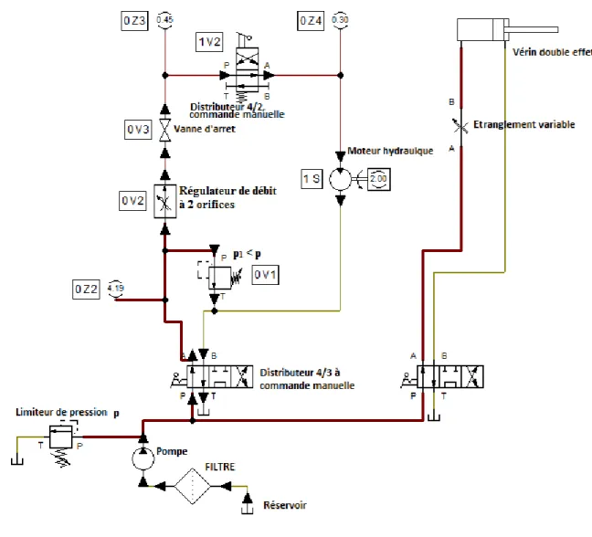 Figure 1.8 Différents composants d’un circuit hydraulique. 