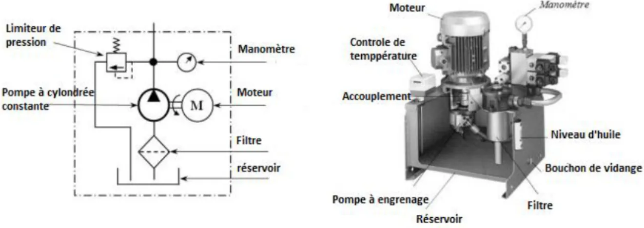 Figure 1.10 Composition d’un réservoir. 