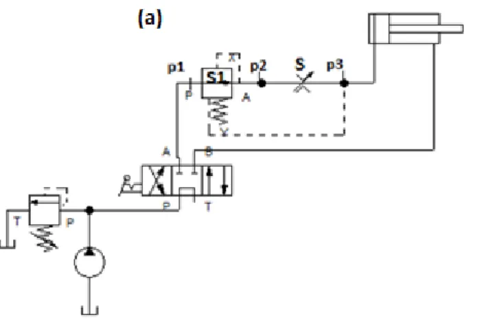 Figure 2.4 (a)  Utilisation d’un régulateur de débit à deux orifices en amont du  vérin