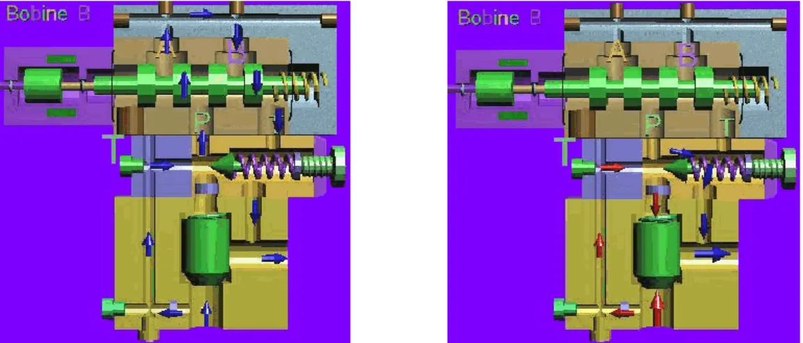 Figure 2.11 limiteur de pression avec pilotage externe et commande électromécanique.   