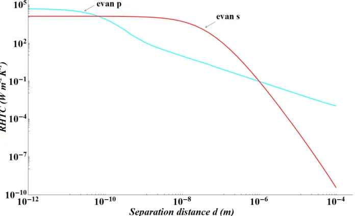 Figure 2.2: Variation of the radiative heat transfer coefficient (contributions of evanescent EM  waves of s and p polarizations) between two semi-infinite Al parallel planes of average 