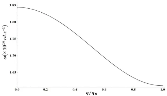 Figure 3.1: The dispersion relation of surface optical phonons of semi-infinite ionic crystals as  given by Kliewer and Fuchs [5]