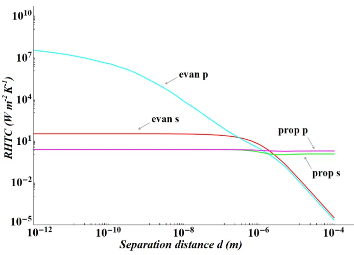 Figure 3.2: Variation of the radiative heat transfer coefficient (contributions of evanescent and  propagative EM waves of s and p polarizations) between two semi-infinite 6H- SiC parallel 