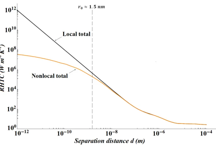 Figure 3.3: Variation of the total radiative heat transfer coefficient (summation of the  evanescent and propagative contributions of s and p polarizations) between two semi-infinite 