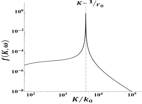 Figure 3.6: Variation of the transmission coefficient of the p-polarized EM evanescent waves  for  