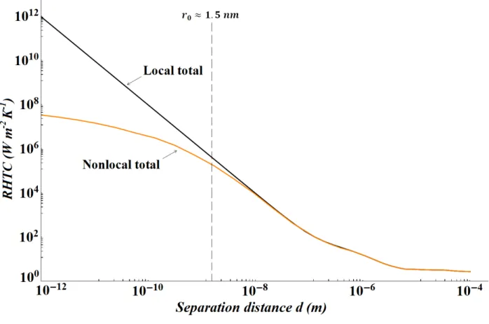 Figure 3.8: Variation of the total radiative heat transfer coefficient (summation of the  contributions of the evanescent and propagative EM waves of s and p polarizations) between two 