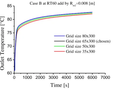 Fig 4.6 Validation of HTF outlet temperatures in charging and discharging cycle 
