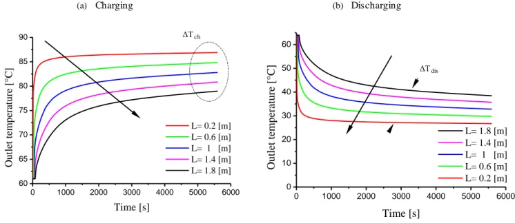 Fig 4.7 Effect of tube length in charging and discharging cycle 