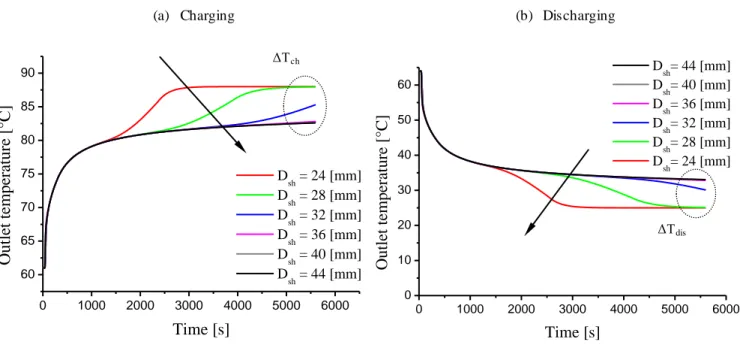 Fig 4.8 Effect of shell diameter in charging and discharging cycle 