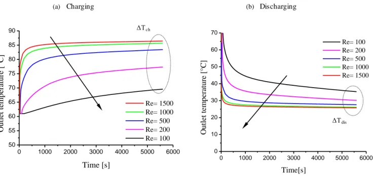 Fig 4.9 Effect of Reynolds number in charging and discharging cycle  0100020003000400050006000505560657075808590Outlet temperature [°C]Time [s] Re= 1500 Re= 1000 Re= 500 Re= 200 Re= 100ΔTch ΔT dis