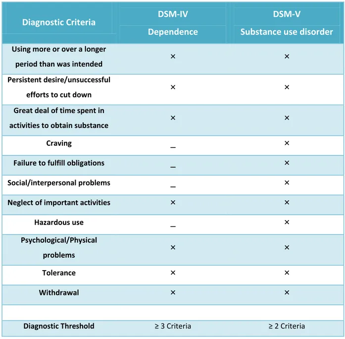 Tableau 3 : Résumé des différences de diagnostic de la dépendance entre le DSM-IV et le  DSM-V 