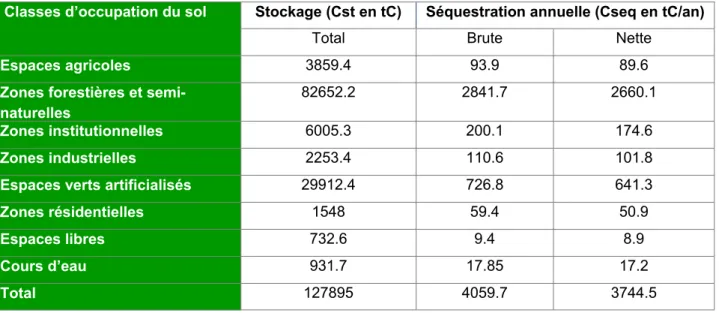 Table 3. Stockage et séquestration de carbone par classe d’occupation  du sol 