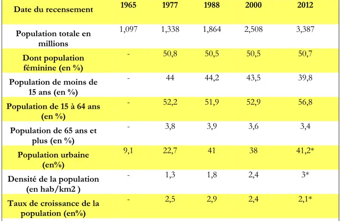 Figure 8 – Évolution des données de recensement en Mauritanie entre 1965 et 2012 
