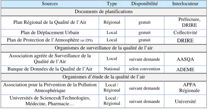 Tableau 1 : Différentes sources de données disponibles en matière de qualité de l'air 