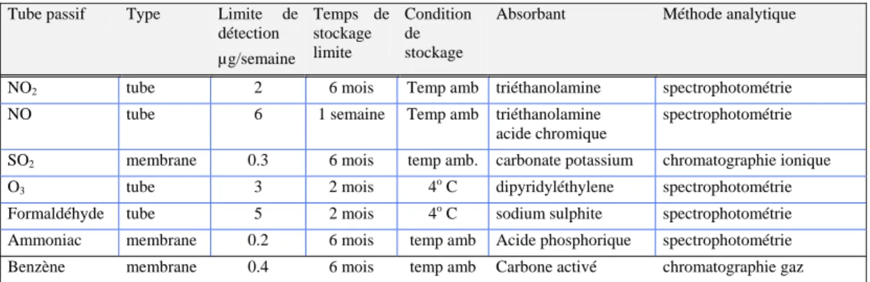 Tableau 4 : Principe des tubes passifs suivant le polluant analysé 