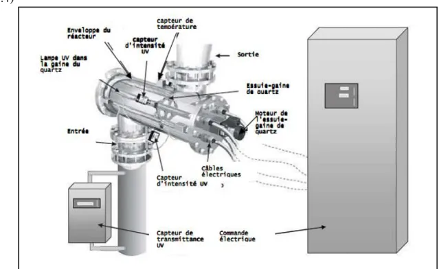 Figure 1.3. Les différents composants d’un réacteur de désinfection des eaux par rayonnement UV [6].