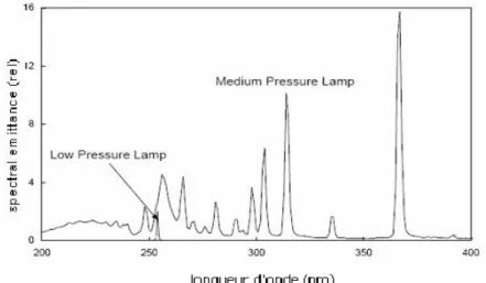 Figure 1 .4. Spectres d’émission relatifs des lampes à basse pression et à moyenne pression [7].
