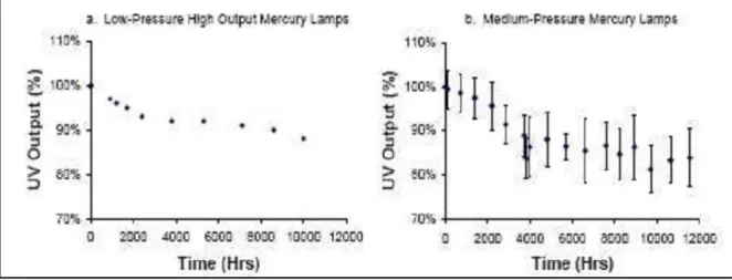Figure 1.11. Diminution de la puissance UV émise en fonction du temps [6].