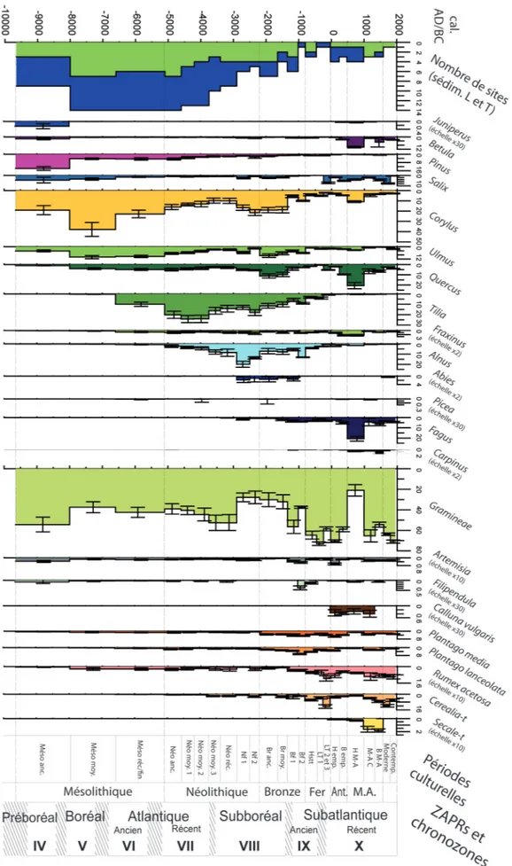 Figure 6. Évolution de la végétation holocène du Bassin parisien modélisée par REVEALS