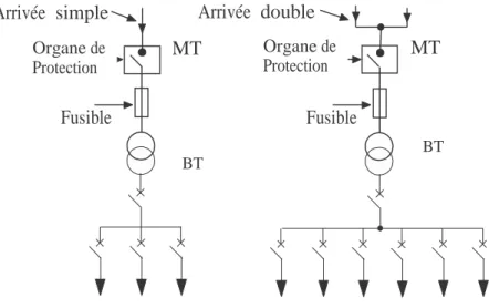 Figure 5 – Postes de distribution basse tension