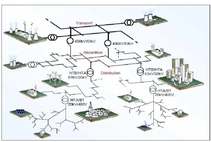 Figure 1 -Le réseau électrique