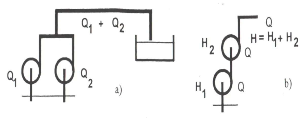 Figure : II.2. Couplages des pompes, en parallèle (a) et en série (b)   Nous retrouverons l'association en série dans le cas de pivot traditionnel