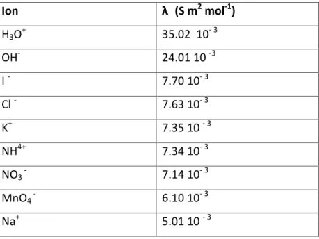 Tableau 5: Les différentes conductivités molaires ioniques à 25° C.