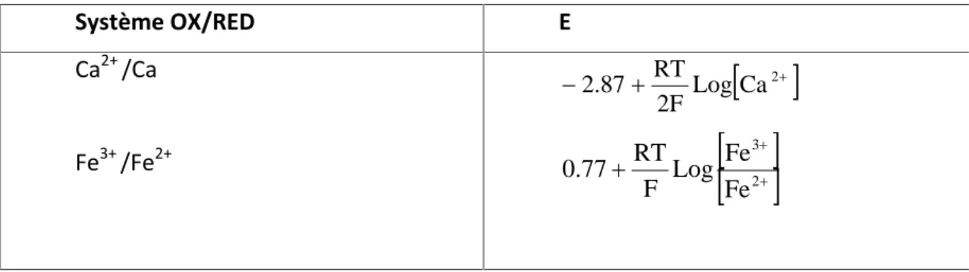 Tableau 9 : exemples de calculs de potentiels d’électrodes.