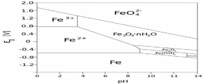 Figure 15 : DIAGRAMME POURBAIX FER 4.4.3 Etude cinétique: