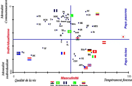 Fig. 3  Les indicateurs de masculinité et d’individualisme [G.Hofstede 1994]. 