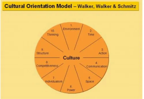 Fig 4. Un modèle unitaire d’orientation culturelle. 