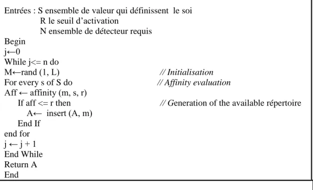 Fig II.6.  Pseudo-code de l’algorithme de la sélection négative. 