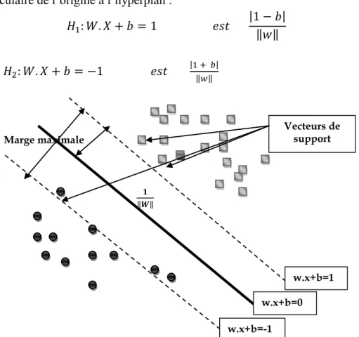 Fig III.5  Exemple graphique des données  linéairement séparables