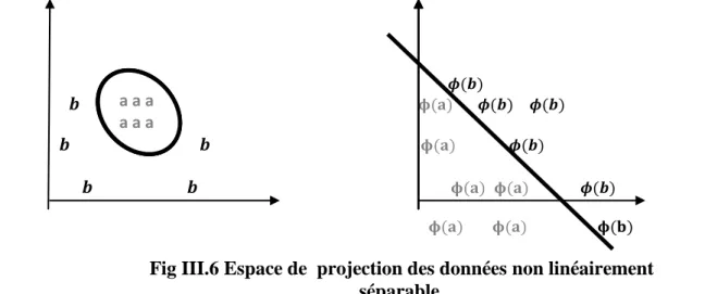 Fig III.6 Espace de  projection des données non linéairement  séparable. a a a a a a a a a a a a a a a a a a 