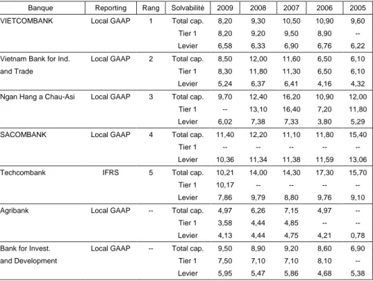 Tableau 2 - La solvabilité des grandes banques vietnamiennes (2005-2009) 