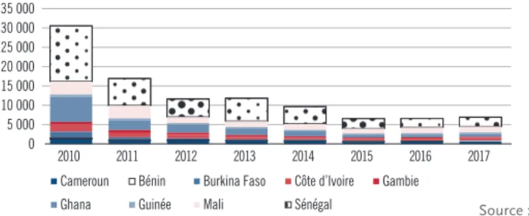 Figure 8.  Permis de résidence dans l’UE délivrés au titre de l’emploi   aux ressortissants de 9 pays d’Afrique subsaharienne