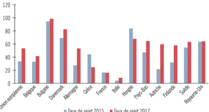 Figure 9.  Taux de rejet en première instance des demandes d’asile  de ressortissants afghans en 2015 et 2017 (%) 120 100 80 60 40 20 0