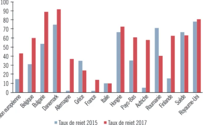 Figure 10.  Taux de rejet en première instance des demandes d’asile  de ressortissants irakiens en 2015 et 2017 (%)