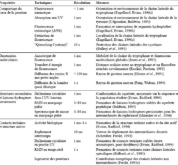Table 2.1 Techniques biophysiques utilisées pour étudier le repliement des protéines  (Benhabilès et al., 2000)