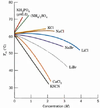 Fig.  3.2.  Température  de  fusion  de  laRibonucléase A (ARNase A) en fonction des  concentrations en différents sels  