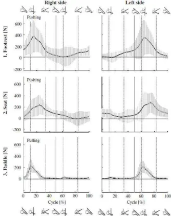 Figure 10 : force mesurées sur l’ergomètre à la pagaie le cale-pied et le siège (Copyright Begon et al