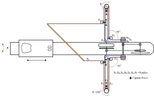 Figure 30: Ergomètre kayak (vue de dessus) à l’extrémité des oreilles sont positionnés des capteurs de force  en S ; ils mesurent en compression 