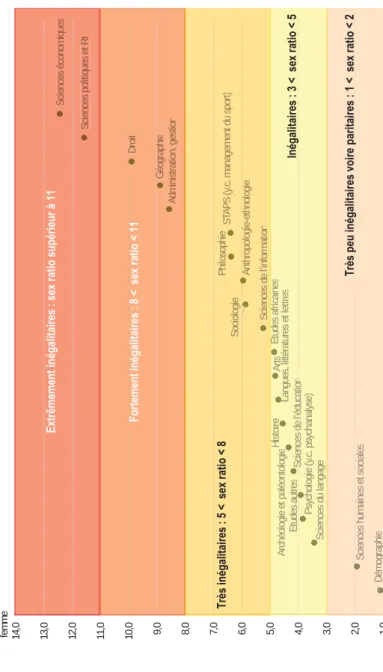 Figure 7. Sex ratio par discipline (direction) DémographieSciences humaines et socialesSciences du langagePsychologie (y.c