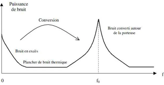 Figure 1.18  Illustration schématique du mécanisme de conversion du bruit basse  fréquence a utour du signal d’ oscillation