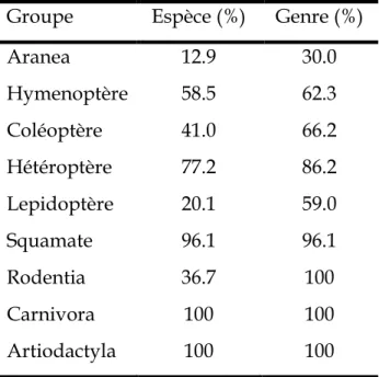 Tableau 3 : proportion du nombre d’individus déterminés (exprimée en pourcentage du total par  groupe) en fonction du degré de précision taxonomique atteint selon différents groupes