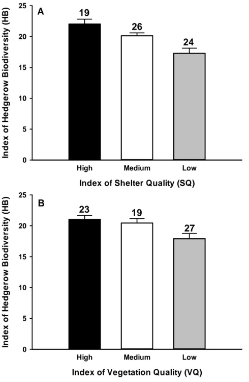 Figure  3.  Influence  of  hedge  categories  on  animal  biodiversity  (see  text  for  details)