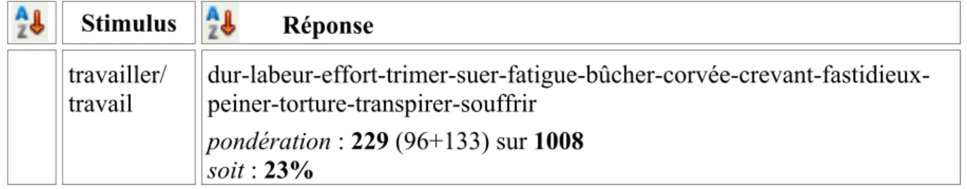 Tableau 2 : mots associés à « travail(ler) » après application des 4 phases du dispositif 