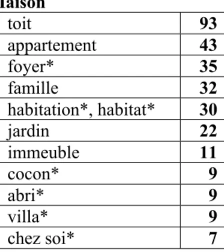 Tableau 3 : DAL-direct stimulus « maison »  après application des 4 premières phases 41